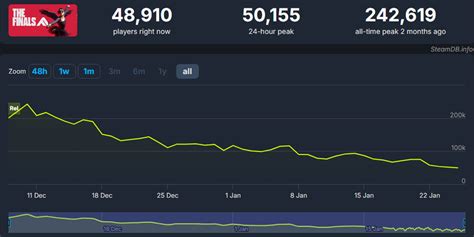 the finals steam player count